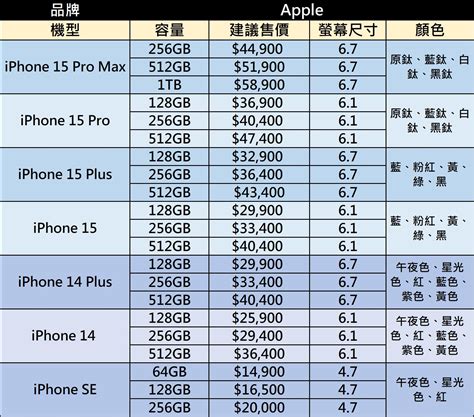 買單不買雙|iPhone 買單不買雙？盤點一下過去機型的通病問題，。